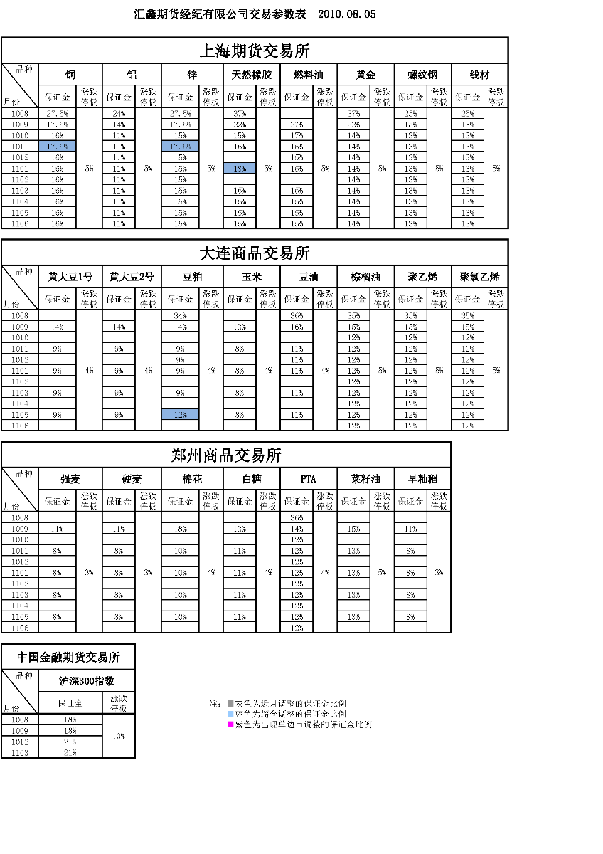 交易參數(shù)表（2010年8月05日）.png