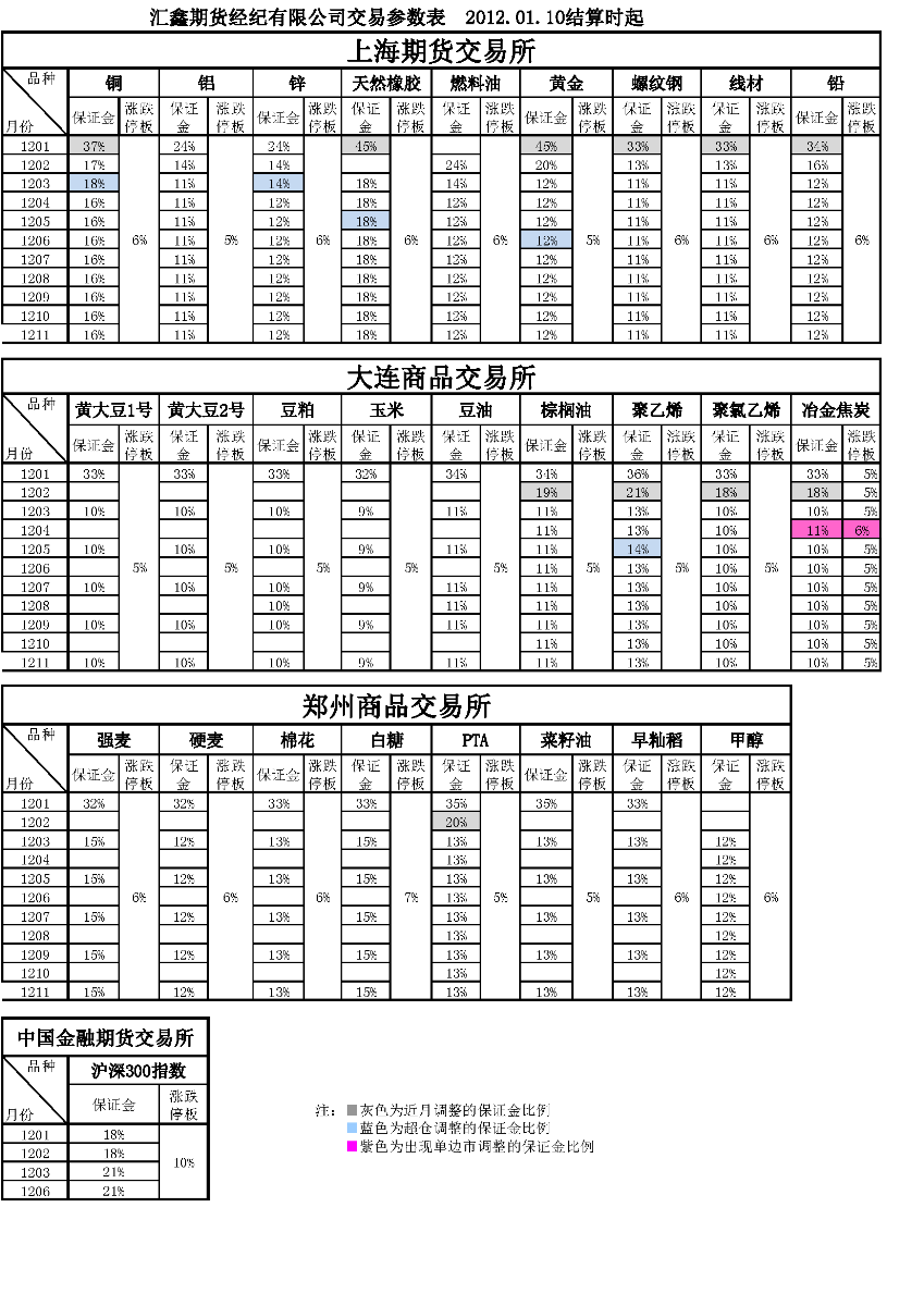 交易參數(shù)表（2012年01月10日）.png