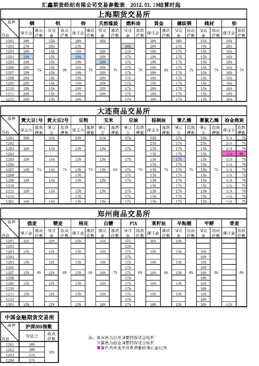 交易參數(shù)表（2012年01月19日）.png